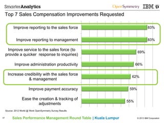 © 2013 IBM CorporationSales Performance Management Round Table | Kuala Lumpur
Top 7 Sales Compensation Improvements Requested
57
83%
83%
69%
66%
62%
59%
55%
Improve reporting to the sales force
Improve reporting to management
Improve service to the sales force (to
provide a quicker response to inquiries)
Improve administration productivity
Increase credibility with the sales force
& management
Improve payment accuracy
Ease the creation & tracking of
adjustments
Source: 2012 World @ Work OpenSymmetry Survey Results
 