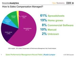 © 2013 IBM CorporationSales Performance Management Round Table | Kuala Lumpur
How Is Sales Compensation Managed?
8
CSO Insights - 2012 Sales Compensation & Performance Management, Key Trends Analysis
Spreadsheets
(54%)Home Grown
(22%)
Commercial
Software
(14%)
Manual
(7%)
(3%) 61% Spreadsheets
19% Home grown
8% Commercial Software
10% Manual
2% Unknown
 
