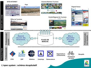 Professionnels
PRODUCTION
OTSI
SITES INTERNET
CMT Hôteliers Campings
Prestataires
de loisirs
RéceptifsOrganisateurs
d’évènements
Restaurateurs
PLACE DE
MARCHE
Reservit,
ctouvert, itea,
clevacances,
…..
Professionnels
équipés
Professionnels
nonéquipés
Mise à
disposition
d’un back
office
VENTEENLIGNE Charente Maritime Tourisme
Pays
Original france
L’open system : schéma récapitulatifL’open system : schéma récapitulatif
Comité Régional du Tourisme
Office de Tourisme
Le site du prestataire
 