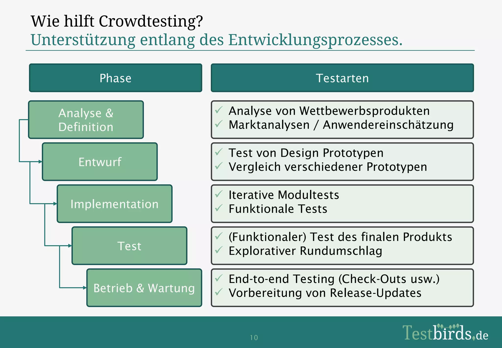 Wie hilft Crowdtesting?
Unterstützung entlang des Entwicklungsprozesses.

          Phase                               Testarten


   Analyse &                  Analyse von Wettbewerbsprodukten
   Definition                 Marktanalysen / Anwendereinschätzung

                              Test von Design Prototypen
      Entwurf                 Vergleich verschiedener Prototypen

                              Iterative Modultests
     Implementation           Funktionale Tests

                              (Funktionaler) Test des finalen Produkts
                Test          Explorativer Rundumschlag

                              End-to-end Testing (Check-Outs usw.)
         Betrieb & Wartung    Vorbereitung von Release-Updates


                                   10
 