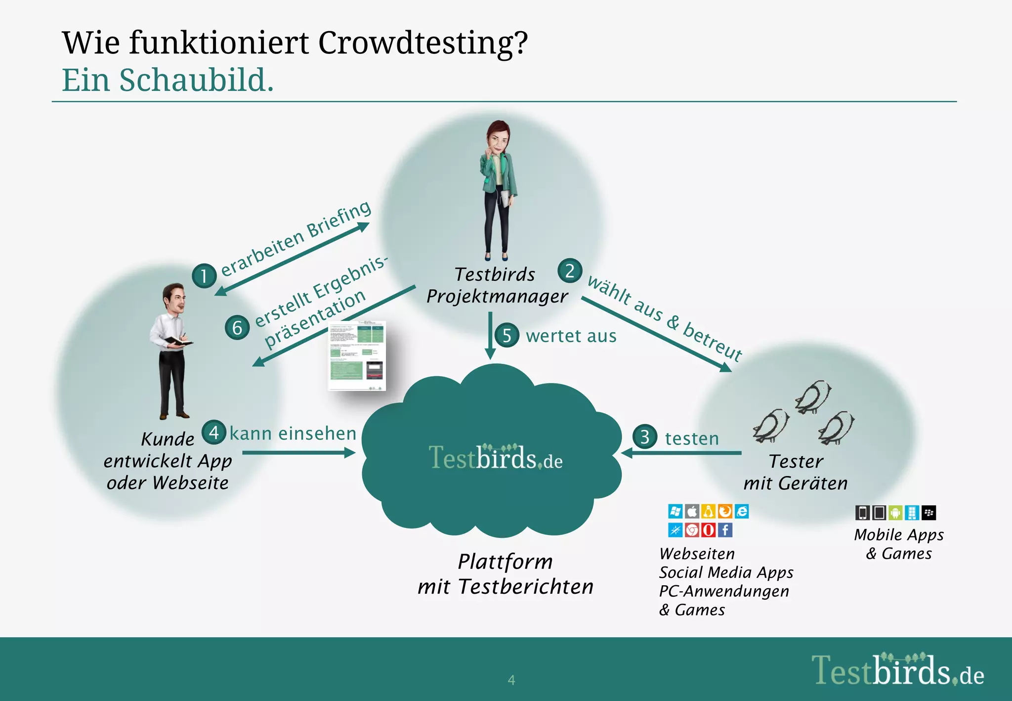 Wie funktioniert Crowdtesting?
Ein Schaubild.




           1                     Testbirds  2
                              Projektmanager
               6                      5 wertet aus




      Kunde 4 kann einsehen                          3 testen
  entwickelt App                                                  Tester
  oder Webseite                                                 mit Geräten

                                                                              Mobile Apps
                                                      Webseiten                & Games
                                  Plattform           Social Media Apps
                              mit Testberichten       PC-Anwendungen
                                                      & Games



                                      4
 