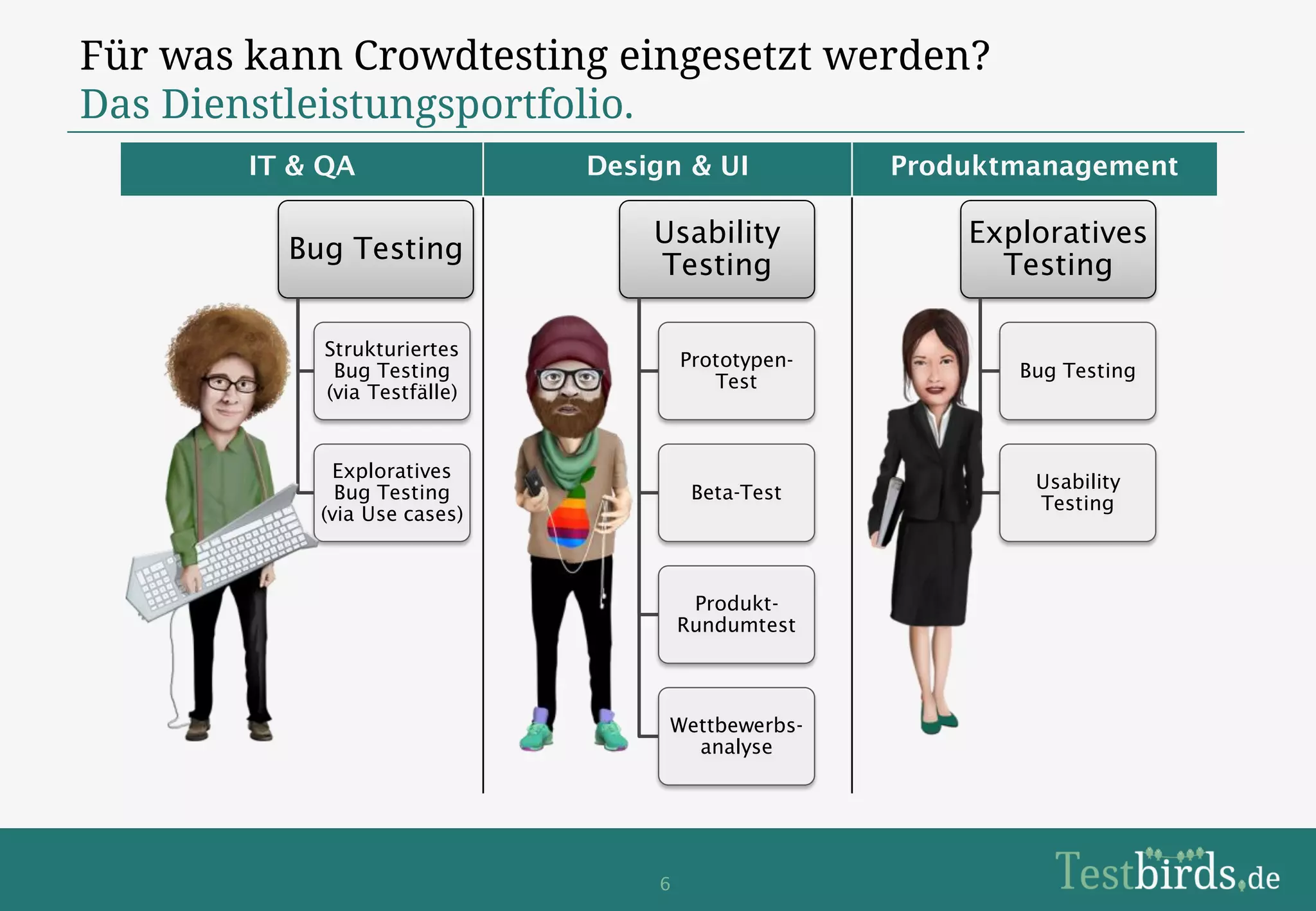 Für was kann Crowdtesting eingesetzt werden?
Das Dienstleistungsportfolio.
        IT & QA               Design & UI           Produktmanagement

                                  Usability             Exploratives
          Bug Testing
                                  Testing                 Testing

            Strukturiertes
                                      Prototypen-
             Bug Testing                                   Bug Testing
                                         Test
            (via Testfälle)


              Exploratives
                                                            Usability
              Bug Testing              Beta-Test
                                                            Testing
            (via Use cases)



                                       Produkt-
                                      Rundumtest



                                   Wettbewerbs-
                                     analyse




                                  6
 