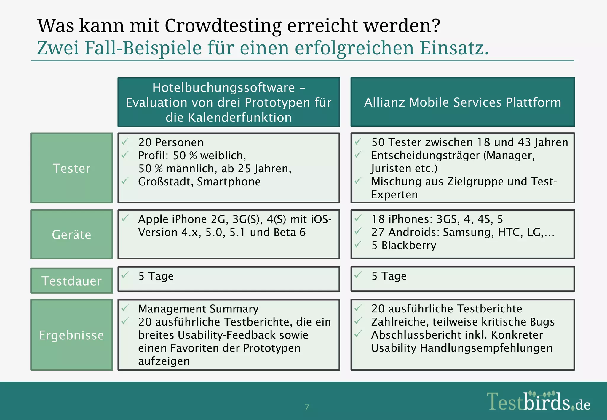 Was kann mit Crowdtesting erreicht werden?
Zwei Fall-Beispiele für einen erfolgreichen Einsatz.

                 Hotelbuchungssoftware –
             Evaluation von drei Prototypen für         Allianz Mobile Services Plattform
                   die Kalenderfunktion
              20 Personen                              50 Tester zwischen 18 und 43 Jahren
              Profil: 50 % weiblich,                   Entscheidungsträger (Manager,
  Tester       50 % männlich, ab 25 Jahren,              Juristen etc.)
              Großstadt, Smartphone                    Mischung aus Zielgruppe und Test-
                                                         Experten

              Apple iPhone 2G, 3G(S), 4(S) mit iOS-    18 iPhones: 3GS, 4, 4S, 5
 Geräte        Version 4.x, 5.0, 5.1 und Beta 6         27 Androids: Samsung, HTC, LG,…
                                                        5 Blackberry

              5 Tage                                   5 Tage
Testdauer

              Management Summary                       20 ausführliche Testberichte
              20 ausführliche Testberichte, die ein    Zahlreiche, teilweise kritische Bugs
Ergebnisse     breites Usability-Feedback sowie         Abschlussbericht inkl. Konkreter
               einen Favoriten der Prototypen            Usability Handlungsempfehlungen
               aufzeigen



                                              7
 