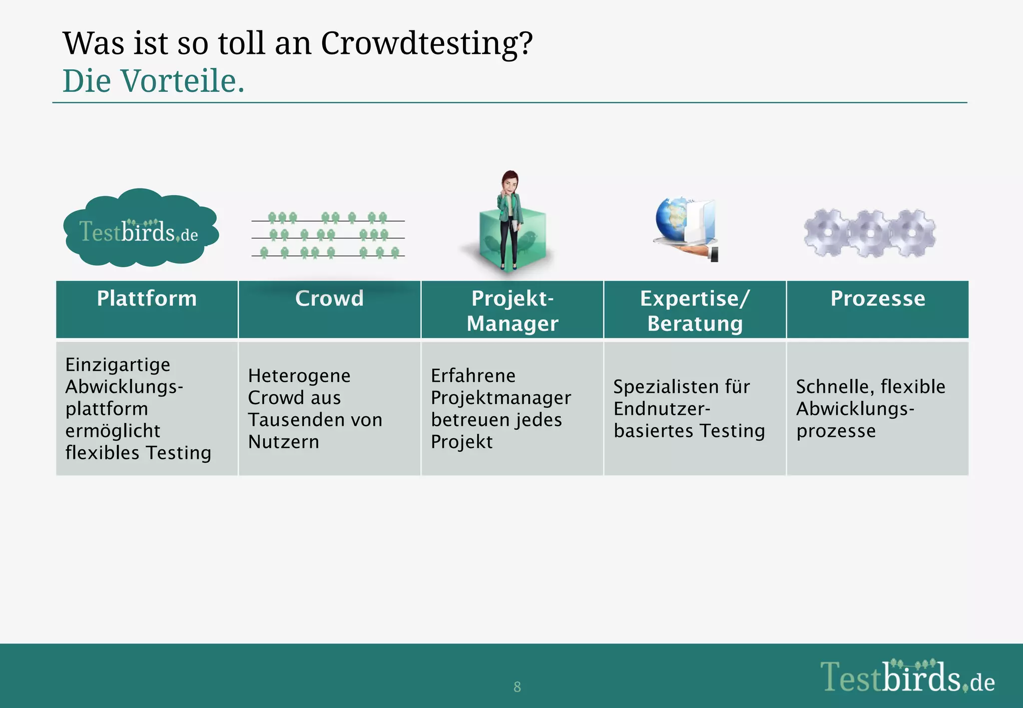 Was ist so toll an Crowdtesting?
Die Vorteile.




   Plattform            Crowd          Projekt-        Expertise/            Prozesse
                                       Manager          Beratung
Einzigartige
                    Heterogene      Erfahrene
Abwicklungs-                                         Spezialisten für    Schnelle, flexible
                    Crowd aus       Projektmanager
plattform                                            Endnutzer-          Abwicklungs-
                    Tausenden von   betreuen jedes
ermöglicht                                           basiertes Testing   prozesse
                    Nutzern         Projekt
flexibles Testing




                                            8
 