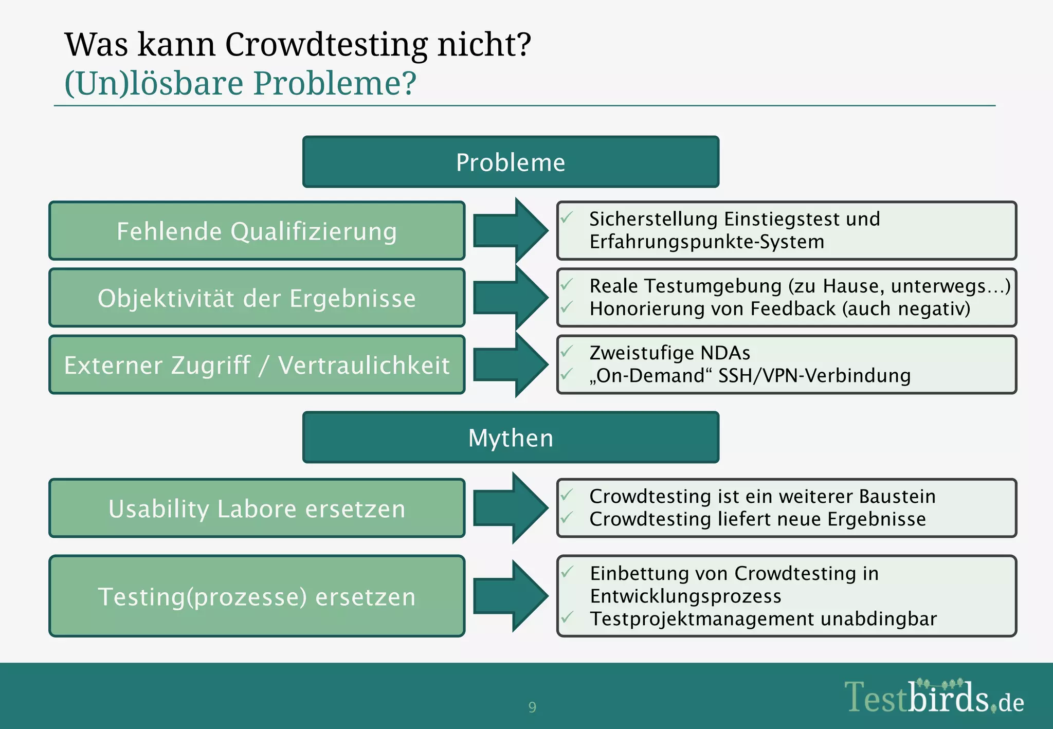 Was kann Crowdtesting nicht?
(Un)lösbare Probleme?

                                     Probleme

                                               Sicherstellung Einstiegstest und
    Fehlende Qualifizierung                     Erfahrungspunkte-System

                                               Reale Testumgebung (zu Hause, unterwegs…)
  Objektivität der Ergebnisse                  Honorierung von Feedback (auch negativ)

                                               Zweistufige NDAs
Externer Zugriff / Vertraulichkeit             „On-Demand“ SSH/VPN-Verbindung


                                     Mythen

                                               Crowdtesting ist ein weiterer Baustein
   Usability Labore ersetzen                   Crowdtesting liefert neue Ergebnisse

                                               Einbettung von Crowdtesting in
   Testing(prozesse) ersetzen                   Entwicklungsprozess
                                               Testprojektmanagement unabdingbar



                                          9
 