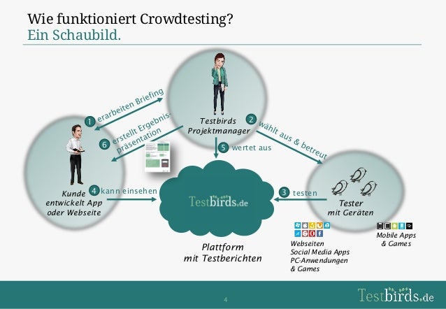 Testbirds Alternative Testbirds Alternative