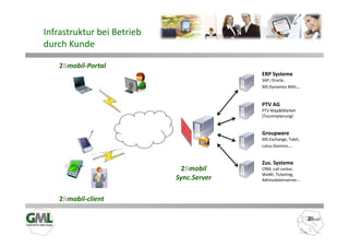 Infrastruktur bei Betrieb
durch Kunde

    2Bmobil-Portal
                                          ERP Systeme
                                          SAP, Oracle,
                                          MS Dynamics NAV…


                                          PTV AG
                                          PTV Map&Market
                                          (Tourenplanung)


                                          Groupware
                                          MS Exchange, Tobit,
                                          Lotus Domino…


                                          Zus. Systeme
                             2Bmobil      CRM, call center,
                                          WaWi, Ticketing,
                            Sync.Server   Adressdatenserver…



    2Bmobil-client
 