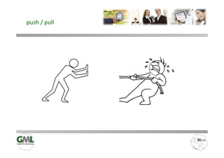 push / pull
 