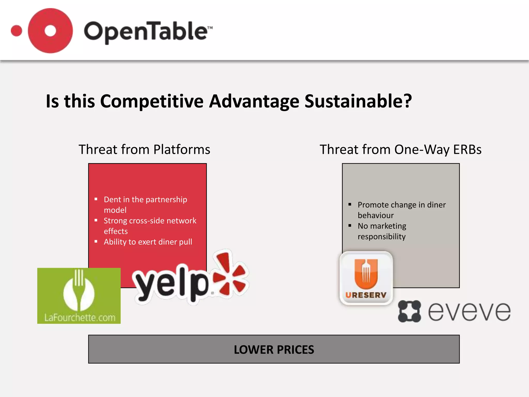 Is this Competitive Advantage Sustainable?
Threat from Platforms Threat from One-Way ERBs
 Dent in the partnership
model
 Strong cross-side network
effects
 Ability to exert diner pull
 Promote change in diner
behaviour
 No marketing
responsibility
LOWER PRICES
 