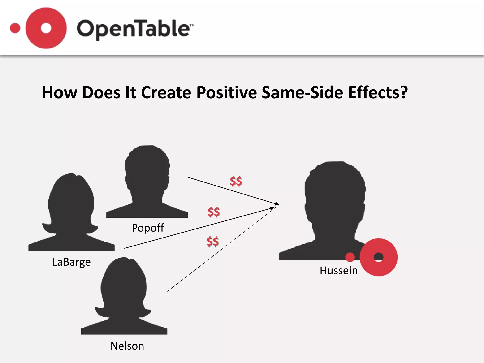 How Does It Create Positive Same-Side Effects?
Popoff
LaBarge
Hussein
Nelson
$$
$$
$$
 