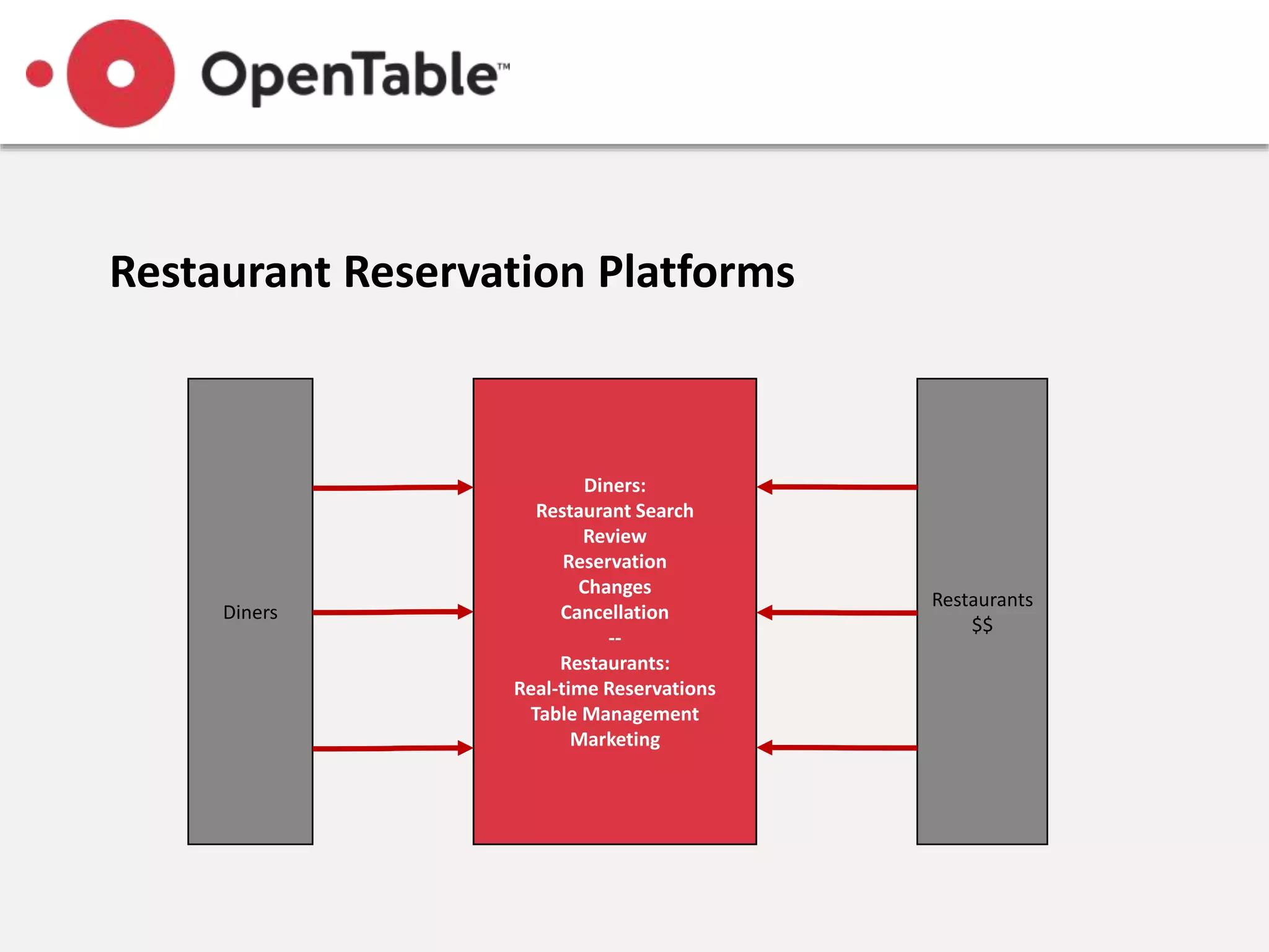 Restaurant Reservation Platforms
Diners:
Restaurant Search
Review
Reservation
Changes
Cancellation
--
Restaurants:
Real-time Reservations
Table Management
Marketing
Diners
Restaurants
$$
 