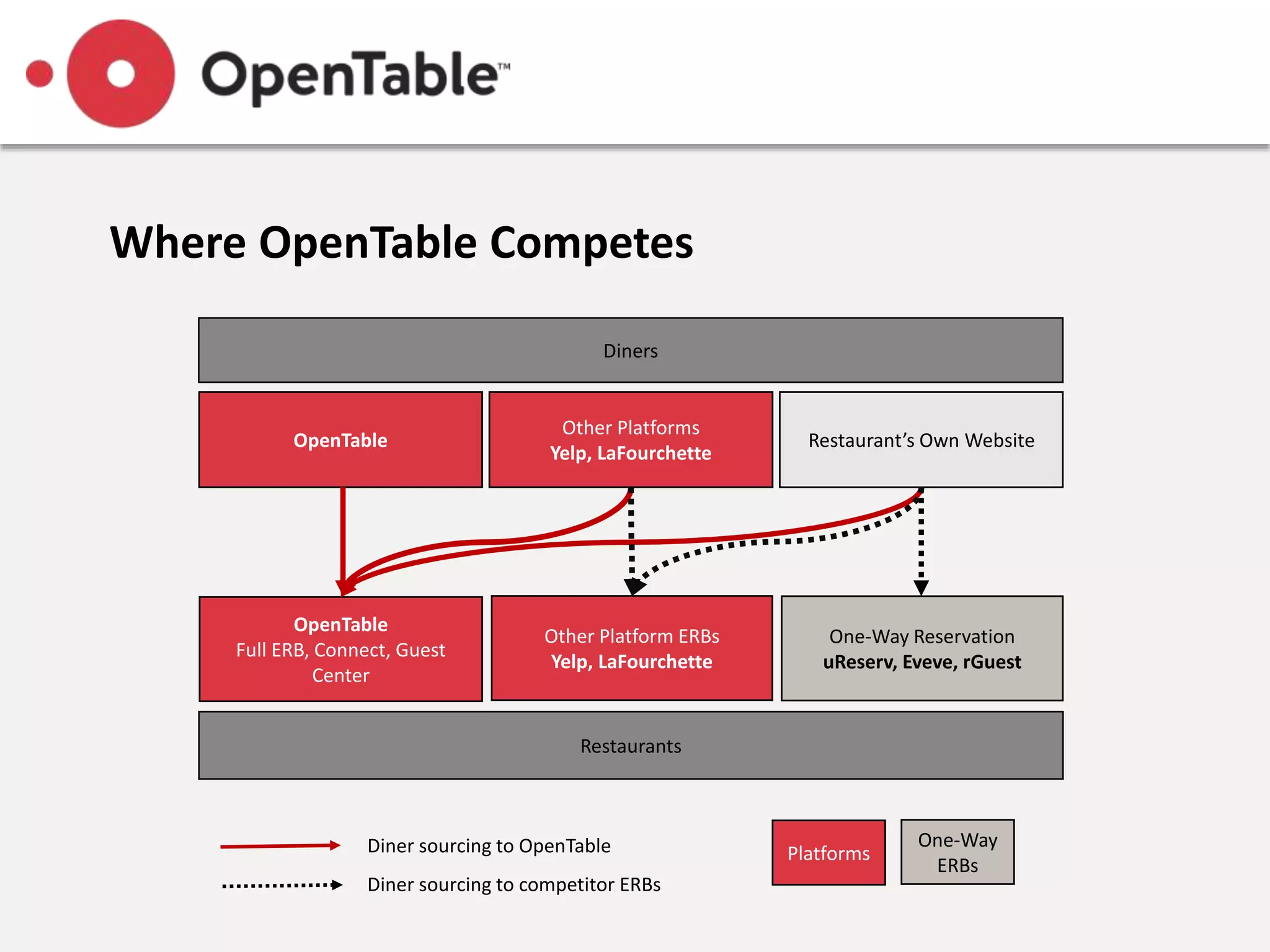 OpenTable
Full ERB, Connect, Guest
Center
Restaurants
Restaurant’s Own Website
Other Platforms
Yelp, LaFourchette
OpenTable
Diner sourcing to OpenTable
Diner sourcing to competitor ERBs
Diners
Platforms
One-Way
ERBs
Other Platform ERBs
Yelp, LaFourchette
One-Way Reservation
uReserv, Eveve, rGuest
Where OpenTable Competes
 