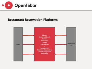 Restaurant Reservation Platforms
Diners:
Restaurant Search
Review
Reservation
Changes
Cancellation
--
Restaurants:
Real-ti...