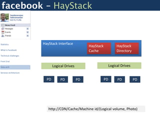 facebook – HayStack



Statistics              HayStack Interface
                                                     HayStack             HayStack
What is Facebook
                                                     Cache                Directory
Technical challenges

Front End

Data arch                      Logical Drives                        Logical Drives
Services architecture


                          PD        PD          PD              PD        PD          PD




                           http://CDN/Cache/Machine id/(Logical volume, Photo)
 