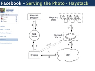 Facebook – Serving the Photo - Haystack




Statistics

What is Facebook

Technical challenges

Front End

Data arch

Services architecture
 