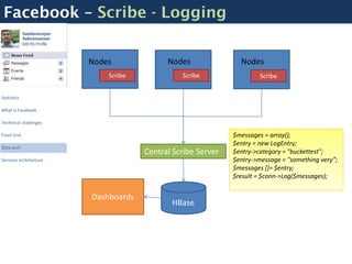 Facebook – Scribe - Logging

                        Nodes              Nodes               Nodes
                            Scribe             Scribe                 Scribe


Statistics

What is Facebook

Technical challenges

Front End                                                    $messages = array();
                                                             $entry = new LogEntry;
Data arch
                                     Central Scribe Server   $entry->category = "buckettest";
Services architecture                                        $entry->message = "something very”;
                                                             $messages []= $entry;
                                                             $result = $conn->Log($messages);


                        Dashboards
                                            HBase
 