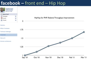 facebook – front end – Hip Hop



Statistics

What is Facebook

Technical challenges

Front End

Data arch

Services architecture
 