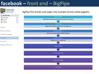 facebook – front end – BigPipe
                        BigPipe first breaks web pages into multiple chunks called pagelets
                                                              Request Parsing

                                            Web Server parses and sanity checks the request


                                                               Data Fetching

                                               Web Server fetches data from storage tier
Statistics

What is Facebook                                            Markup Generation

                                                 Web server generates HTML Markup
Technical challenges

Front End                                                    Network Transport

                                                        Response is transferred
Data arch

Services architecture
                                                             CSS downloading




                                                           Dom Tree Construction




                                                           JavaScript downloading




                                                                JS Execution
 