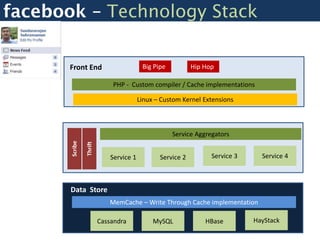 facebook – Technology Stack

       Front End                          Big Pipe          Hip Hop

                             PHP - Custom compiler / Cache implementations

                                         Linux – Custom Kernel Extensions



                                                     Service Aggregators
       Scribe

                Thrift




                             Service 1          Service 2         Service 3     Service 4



       Data Store
                            MemCache – Write Through Cache implementation

                         Cassandra            MySQL             HBase         HayStack
 