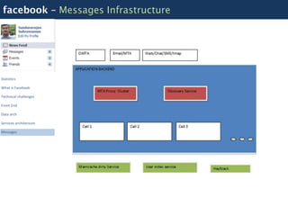 facebook – Messages Infrastructure




Statistics

What is Facebook

Technical challenges

Front End

Data arch

Services architecture

Messages
 