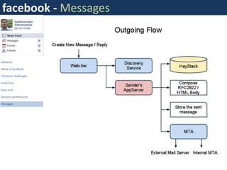 facebook - Messages



Statistics

What is Facebook

Technical challenges

Front End

Data arch

Services architecture

Messages
 