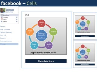 facebook – Cells

                        Cell

                                          Node
                                           1
Statistics

What is Facebook
                          Node
Technical challenges                                    Node2
                           n            Zookeper
Front End                               Controller
Data arch                               Machines
Services architecture

Messages                         Node                Node
                                  4                   3


                               Application Server Cluster


                                        Metadata Store
 