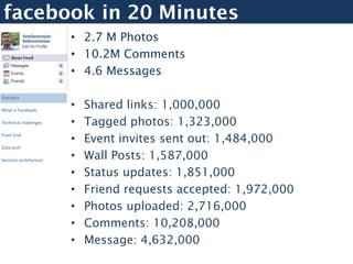 facebook in 20 Minutes
                        • 2.7 M Photos
                        • 10.2M Comments
                        • 4.6 Messages

Statistics

What is Facebook
                        •   Shared links: 1,000,000
Technical challenges    •   Tagged photos: 1,323,000
Front End
                        •   Event invites sent out: 1,484,000
Data arch

Services architecture   •   Wall Posts: 1,587,000
                        •   Status updates: 1,851,000
                        •   Friend requests accepted: 1,972,000
                        •   Photos uploaded: 2,716,000
                        •   Comments: 10,208,000
                        •   Message: 4,632,000
 
