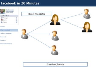 facebook in 20 Minutes


                        Direct Friendship




Statistics

What is Facebook

Technical challenges

Front End

Data arch

Services architecture




                                            Friends of Friends
 