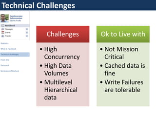 Technical Challenges


                          Challenges     Ok to Live with
Statistics

What is Facebook
                        • High           • Not Mission
Technical challenges

Front End
                          Concurrency      Critical
Data arch
                        • High Data      • Cached data is
Services architecture
                          Volumes          fine
                        • Multilevel     • Write Failures
                          Hierarchical     are tolerable
                          data
 