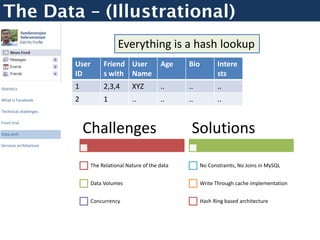 The Data – (Illustrational)
                                          Everything is a hash lookup
                        User        Friend User             Age    Bio          Intere
                        ID          s with Name                                 sts
Statistics              1           2,3,4       XYZ         ..     ..           ..
What is Facebook        2           1           ..          ..     ..           ..
Technical challenges



                            Challenges                              Solutions
Front End

Data arch

Services architecture



                               The Relational Nature of the data         No Constraints, No Joins in MySQL


                               Data Volumes                              Write Through cache implementation


                               Concurrency                               Hash Ring based architecture
 