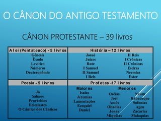 O CÂNON DO ANTIGO TESTAMENTO
CÂNON PROTESTANTE – 39 livros
A l ei (Pent at euco) - 5 l ivr os Hist ór ia – 12 l ivr os
Gênesis
Êxodo
Levítico
Números
Deuteronômio
Josué
Juízes
Rute
I Samuel
II Samuel
I Reis
II Reis
I Crônicas
II Crônicas
Esdras
Neemias
Ester
Poesia - 5 l ivr os Pr of et as -17 l ivr os
Menor es
Jó
Salmos
Provérbios
Eclesiastes
O Cântico dos Cânticos
Maior es
Isaías
Jeremias
Lamentações
Ezequiel
Daniel
Oséias
Joel
Amós
Obadias
Jonas
Miquéias
Naum
Habacuque
Sofonias
Ageu
Zacarias
Malaquias
 