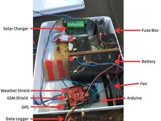 Arduino
Fan
Battery
Weather Shield
GSM Shield
GPS
Data Logger
Solar Charger Fuse Box
 