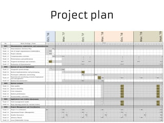 Project plan
Mar.‘17
Mar.‘18
Mar.‘19
Oct.‘16
Oct.‘17
Oct.‘18
Sept.‘19
 