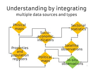 Understanding by integrating
multiple data sources and types
7
Phisical
maps
Satellite
observations
in-situ
observations
Socio-
economic
indicators
Properties
and
population
registers
Sectorial
statistics
Political
maps
 