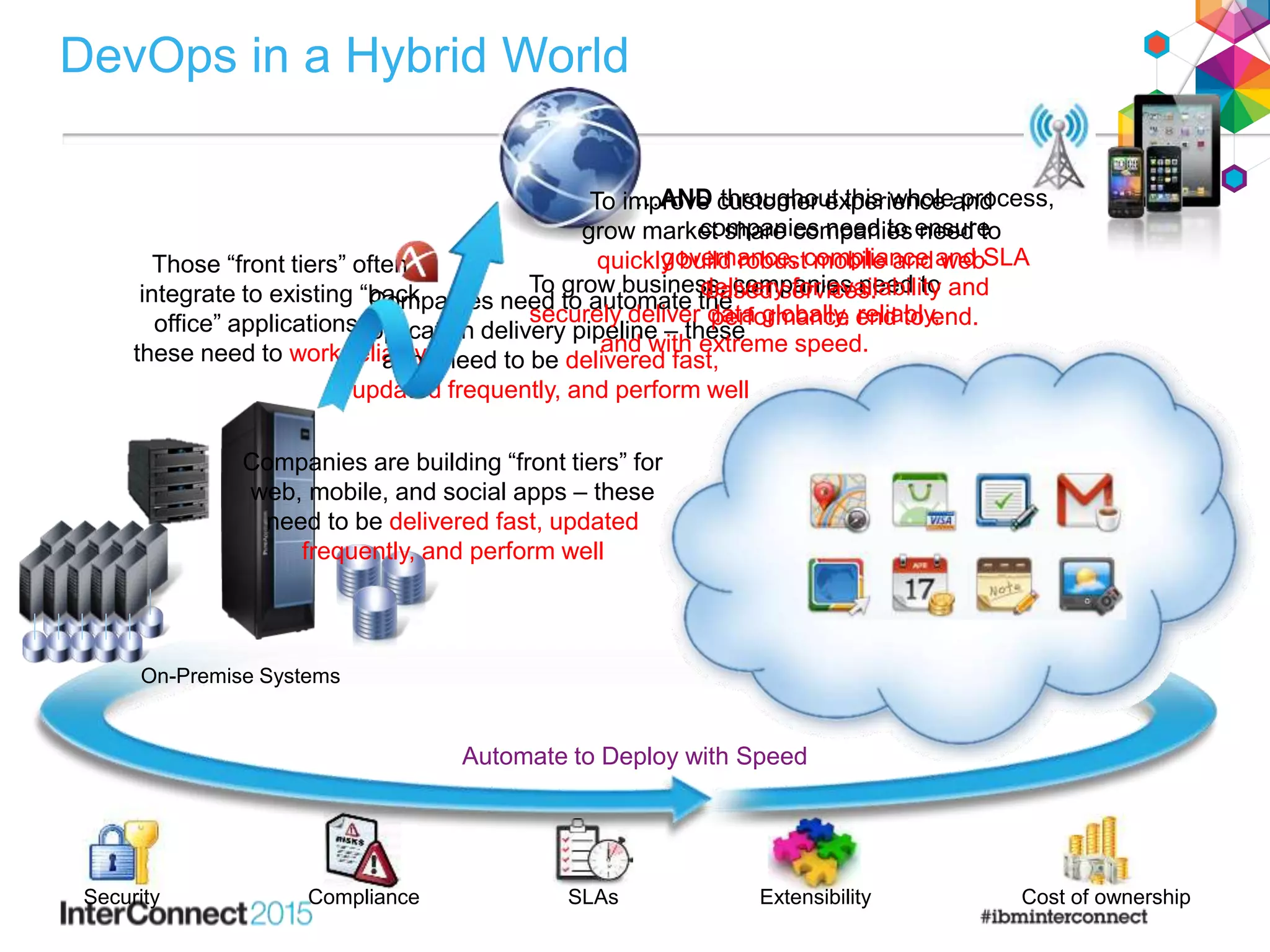 Security Compliance SLAs Extensibility Cost of ownership
Automate to Deploy with Speed
On-Premise Systems
Companies are building “front tiers” for
web, mobile, and social apps – these
need to be delivered fast, updated
frequently, and perform well
DevOps in a Hybrid World
Those “front tiers” often
integrate to existing “back
office” applications and
these need to work reliably
Companies need to automate the
application delivery pipeline – these
apps need to be delivered fast,
updated frequently, and perform well
To improve customer experience and
grow market share companies need to
quickly build robust mobile and web
based services.To grow business, companies need to
securely deliver data globally, reliably,
and with extreme speed.
…AND throughout this whole process,
companies need to ensure
governance, compliance and SLA
delivery for availability and
performance end to end.
 