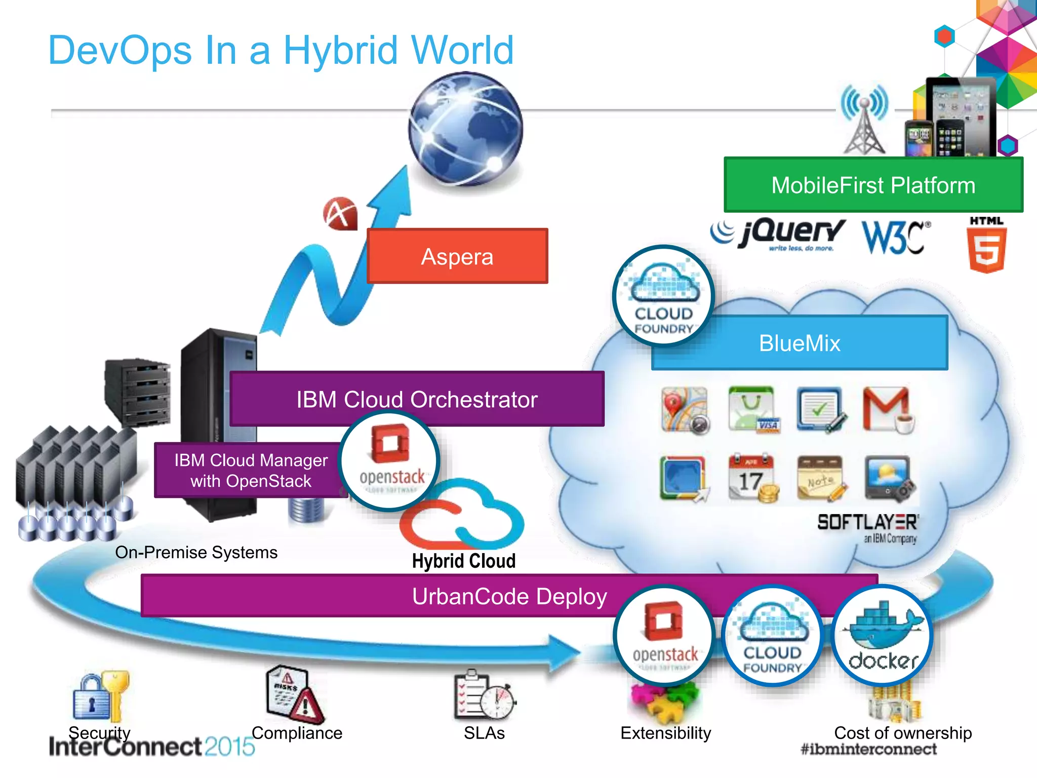Security Compliance SLAs Extensibility Cost of ownership
On-Premise Systems
DevOps In a Hybrid World
IBM Cloud Orchestrator
IBM Cloud Manager
with OpenStack
UrbanCode Deploy
BlueMix
MobileFirst Platform
Aspera
Hybrid Cloud
 