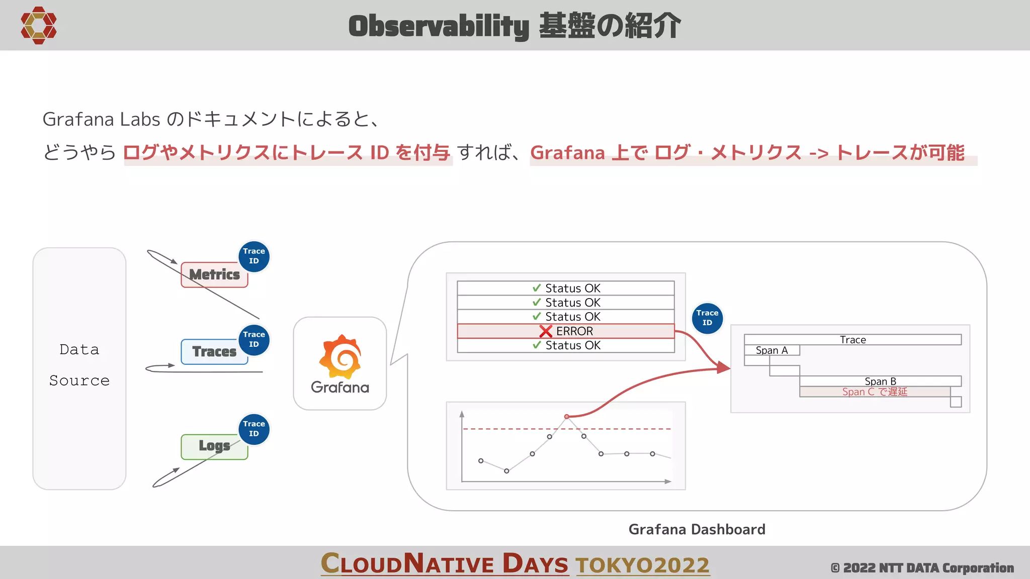 © 2022 NTT DATA Corporation
Grafana Labs のドキュメントによると、
どうやら ログやメトリクスにトレース ID を付与 すれば、Grafana 上で ログ・メトリクス -> トレースが可能
Observability 基盤の紹介
CLOUDNATIVE DAYS TOKYO2022
Traces
Logs
Metrics
Trace
ID
Trace
ID
Trace
ID
✔ Status OK
✔ Status OK
✔ Status OK
✔ Status OK
❌ ERROR
Trace
Span A
Span B
Span C で遅延
Trace
ID
Grafana Dashboard
Data
Source
 