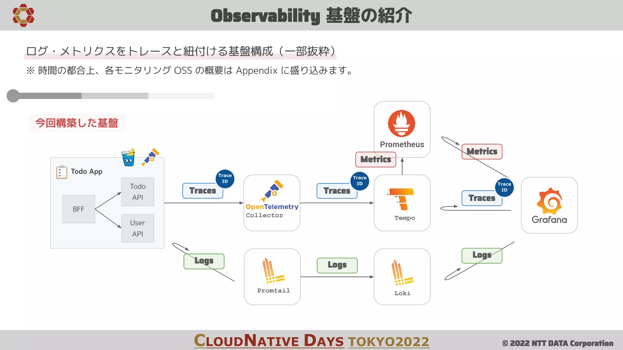 © 2022 NTT DATA Corporation
Observability 基盤の紹介
CLOUDNATIVE DAYS TOKYO2022
ログ・メトリクスをトレースと紐付ける基盤構成（一部抜粋）
※ 時間の都合上、各モニタリング OSS の概要は Appendix に盛り込みます。
BFF
User
API
Todo
API
Todo App
Collector Tempo
Promtail Loki
Traces
Logs
Traces
Logs
Traces
Logs
Trace
ID
Trace
ID Trace
ID
Metrics
Metrics
今回構築した基盤
 