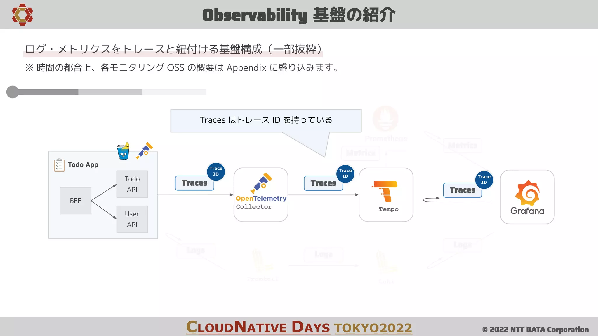 © 2022 NTT DATA Corporation
Metrics
Observability 基盤の紹介
CLOUDNATIVE DAYS TOKYO2022
BFF
User
API
Todo
API
Todo App
Collector Tempo
Promtail Loki
Traces
Logs
Traces
Logs
Traces
Logs
Metrics
Trace
ID
Trace
ID Trace
ID
ログ・メトリクスをトレースと紐付ける基盤構成（一部抜粋）
※ 時間の都合上、各モニタリング OSS の概要は Appendix に盛り込みます。
Traces はトレース ID を持っている
 