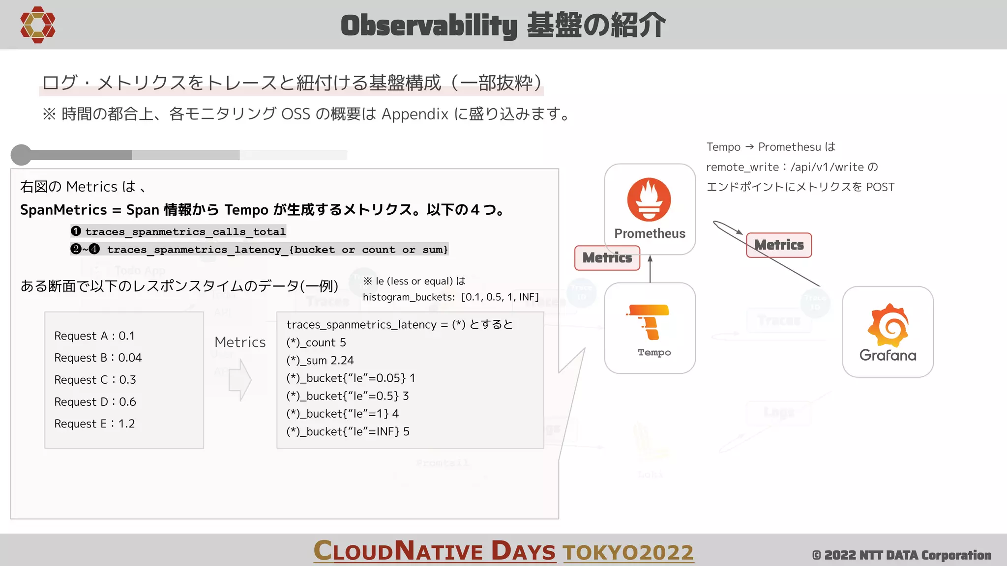 © 2022 NTT DATA Corporation
Metrics
Observability 基盤の紹介
CLOUDNATIVE DAYS TOKYO2022
BFF
User
API
Todo
API
Todo App
Collector
Tempo
Promtail
Loki
Traces
Logs
Traces
Logs
Traces
Logs
Metrics
Trace
ID Trace
ID Trace
ID
ログ・メトリクスをトレースと紐付ける基盤構成（一部抜粋）
※ 時間の都合上、各モニタリング OSS の概要は Appendix に盛り込みます。
右図の Metrics は 、
SpanMetrics = Span 情報から Tempo が生成するメトリクス。以下の４つ。
❶ traces_spanmetrics_calls_total
❷~❹ traces_spanmetrics_latency_{bucket or count or sum}
ある断面で以下のレスポンスタイムのデータ(一例)
Request A : 0.1
Request B：0.04
Request C：0.3
Request D：0.6
Request E：1.2
traces_spanmetrics_latency = (*) とすると
(*)_count 5
(*)_sum 2.24
(*)_bucket{“le”=0.05} 1
(*)_bucket{“le”=0.5} 3
(*)_bucket{“le”=1} 4
(*)_bucket{“le”=INF} 5
※ le (less or equal) は
histogram_buckets: [0.1, 0.5, 1, INF]
Metrics
Tempo → Promethesu は
remote_write：/api/v1/write の
エンドポイントにメトリクスを POST
 