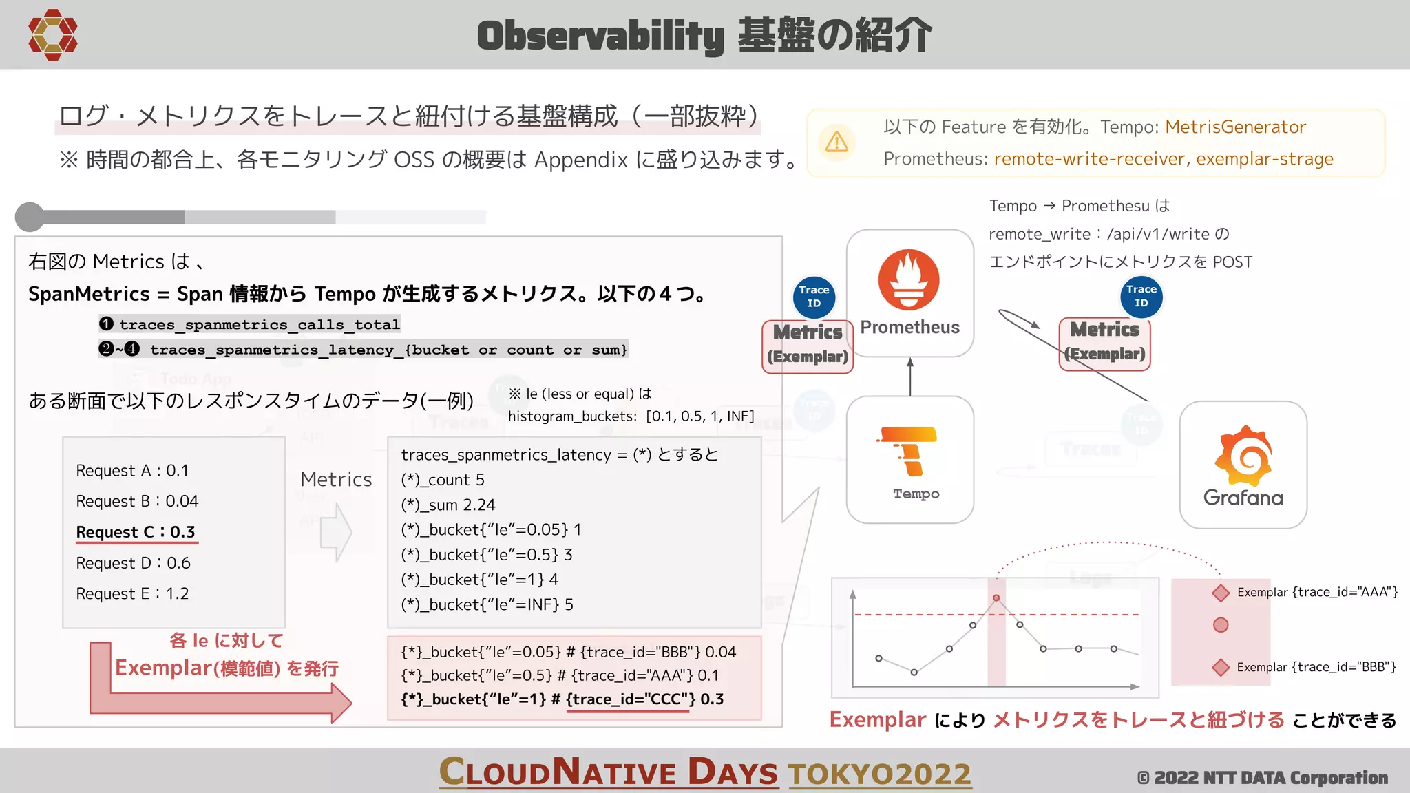 © 2022 NTT DATA Corporation
Observability 基盤の紹介
CLOUDNATIVE DAYS TOKYO2022
BFF
User
API
Todo
API
Todo App
Collector
Tempo
Promtail
Loki
Traces
Logs
Traces
Logs
Traces
Logs
Trace
ID Trace
ID Trace
ID
以下の Feature を有効化。Tempo: MetrisGenerator
Prometheus: remote-write-receiver, exemplar-strage
ログ・メトリクスをトレースと紐付ける基盤構成（一部抜粋）
※ 時間の都合上、各モニタリング OSS の概要は Appendix に盛り込みます。
右図の Metrics は 、
SpanMetrics = Span 情報から Tempo が生成するメトリクス。以下の４つ。
❶ traces_spanmetrics_calls_total
❷~❹ traces_spanmetrics_latency_{bucket or count or sum}
ある断面で以下のレスポンスタイムのデータ(一例)
Request A : 0.1
Request B：0.04
Request C：0.3
Request D：0.6
Request E：1.2
traces_spanmetrics_latency = (*) とすると
(*)_count 5
(*)_sum 2.24
(*)_bucket{“le”=0.05} 1
(*)_bucket{“le”=0.5} 3
(*)_bucket{“le”=1} 4
(*)_bucket{“le”=INF} 5
{*}_bucket{“le”=0.05} # {trace_id="BBB"} 0.04
{*}_bucket{“le”=0.5} # {trace_id="AAA"} 0.1
{*}_bucket{“le”=1} # {trace_id="CCC"} 0.3
各 le に対して
Exemplar(模範値) を発行
※ le (less or equal) は
histogram_buckets: [0.1, 0.5, 1, INF]
Metrics
Metrics
(Exemplar)
Metrics
(Exemplar)
Trace
ID
Trace
ID
Exemplar {trace_id="AAA"}
Exemplar {trace_id="BBB"}
Exemplar により メトリクスをトレースと紐づける ことができる
Tempo → Promethesu は
remote_write：/api/v1/write の
エンドポイントにメトリクスを POST
 