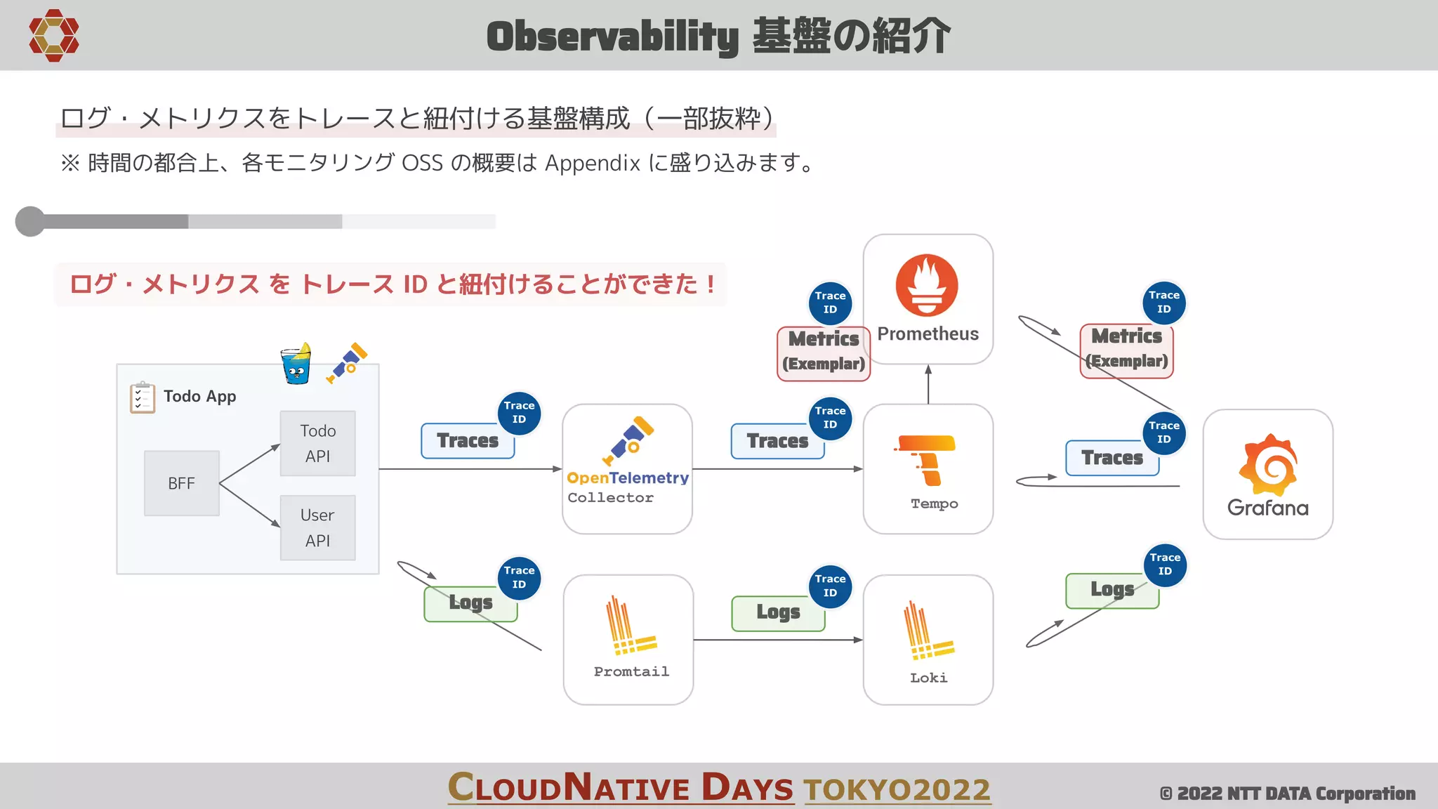 © 2022 NTT DATA Corporation
Observability 基盤の紹介
CLOUDNATIVE DAYS TOKYO2022
BFF
User
API
Todo
API
Todo App
Collector Tempo
Promtail Loki
Traces
Logs
Traces
Logs
Traces
Logs
Trace
ID
Trace
ID Trace
ID
Trace
ID
Trace
ID
Trace
ID
Metrics
(Exemplar)
ログ・メトリクスをトレースと紐付ける基盤構成（一部抜粋）
※ 時間の都合上、各モニタリング OSS の概要は Appendix に盛り込みます。
Metrics
(Exemplar)
Trace
ID
Trace
ID
ログ・メトリクス を トレース ID と紐付けることができた！
 