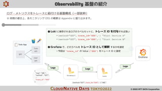 © 2022 NTT DATA Corporation
Metrics
Observability 基盤の紹介
CLOUDNATIVE DAYS TOKYO2022
BFF
User
API
Todo
API
Todo App
Collecto...