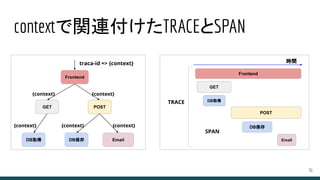 contextで関連付けたTRACEとSPAN
31
Frontend
GET POST
DB保存 Email
traca-id => {context}
{context} {context}
{context}
{context}
Frontend
GET
POST
DB保存
Email
DB取得
{context}
DB取得
時間
TRACE
SPAN
 