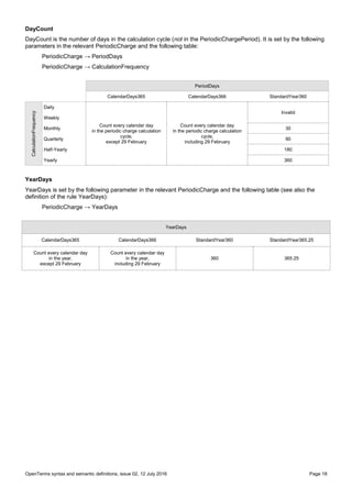 OpenTerms syntax and semantic definitions, issue 02, 12 July 2016 Page 18
DayCount
DayCount is the number of days in the calculation cycle (not in the PeriodicChargePeriod). It is set by the following
parameters in the relevant PeriodicCharge and the following table:
PeriodicCharge → PeriodDays
PeriodicCharge → CalculationFrequency
PeriodDays
CalendarDays365 CalendarDays366 StandardYear360
CalculationFrequency
Daily
Count every calendar day
in the periodic charge calculation
cycle,
except 29 February
Count every calendar day
in the periodic charge calculation
cycle,
including 29 February
Invalid
Weekly
Monthly 30
Quarterly 90
Half-Yearly 180
Yearly 360
YearDays
YearDays is set by the following parameter in the relevant PeriodicCharge and the following table (see also the
definition of the rule YearDays):
PeriodicCharge → YearDays
YearDays
CalendarDays365 CalendarDays366 StandardYear360 StandardYear365.25
Count every calendar day
in the year,
except 29 February
Count every calendar day
in the year,
including 29 February
360 365.25
 