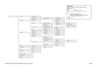 OpenTerms syntax and semantic definitions, issue 02, 12 July 2016 Page 5
Terms Company PartyIdentification
Counterparty PartyIdentification
OfferRights PublicOffer
PrivatePlacement
PublicOfferAndPrivatePlacement
DelegationPermitted
OfferRightsNarrative
OpenTerms
Clear terms of business for the asset management industry
Synoptic chart number: 1
Draft number: 17
Date: 12 July 2016
Origin: Terms (OpenTerms project, issue 02)
The chart reflects the typological constraints that are described in the Schroders syntax.
Key:
0..1 Select the term to the right zero or one times.
0..4 Select the term to the right between zero and four times.
0..N Select the term to the right between zero and as many more times as required.
1..N Select the term to the right at least once and as many more times as required.
▼ Contains underlying terms not shown in these charts.
Select A or B
A
B
CompanyCapacity
0..1
1..N
Affiliate
0..N
1..N
Agreement
ExecutionDate
LegalAspects
Product
Market
TransactionChargeSet
PeriodicChargeSet
Payment
Report
0..N
0..N
0..N
0..N
See chart 2 below
See chart 3 below
See chart 7 below
See chart 7 below
ISINAndDescription
0..N
Country
Proprietary
0..N
AgreementID
VersionNumber
OtherID
ApplicableLawAndJurisdiction
TermAndTermination Term
TerminationNotice Days
Months
CounterpartyCapacity
ContactDetails
ContactDetails
1..N
1..N
CompanyCapacityCode
Proprietary
LegalRepresentative
ManagementCompany
GlobalDistributor
OfferRightsAndDelegation
Proprietary
OfferRightsCode
NoneCounterpartyCapacityCode
Proprietary
Platform
Distributor
IntroducingAgent
ProductPackager
InstitutionalInvestor
LegalTerms
LegalVariation
0..N
Law
Jurisdiction Country
Name
ISIN
Description
Platform
0..1
0..1
FixedTermMonths
Open
▼▼
URL
URL
▼
▼
▼
▼
▼
▼
▼
0..1
0..1
0..1
0..1
PlacementAgent
CentralisingAgent
MostFavouredTerms
0..1
ProductExclusion
0..N
MarketExclusion
▼
▼
PartyIdentification
AccessionDate
SecessionDate
ContactDetails
1..N
0..N
▼
▼
0..1
0..1
1..N
1..N
0..N
 