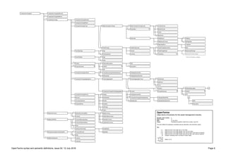 OpenTerms syntax and semantic definitions, issue 02, 12 July 2016 Page 6
TransactionChargeSet TransactionChargeSetNumber
TransactionCharge
PaymentCurrency
ShareClassCurrency
SettlementWithin TimeLimitBusinessDays
TimeLimitCalendarDays
1..N
DeMinimisPayment
BaseCurrency
Other
RetrospectiveAdjustmentDeadline TimeLimitMonths
Other
Currency
Threshold
0..1
0..1
0..1
PaymentCurrencyBasis
Currency
MandateCurrency
InvestmentCurrency
LatePaymentPenalty
0..1
TransactionChargeType RateTransactionChargeCode
Proprietary
FrontEndLoad
BackEndLoad
Switch
▼
ISIN
Description
0..1
▼
HoldingAddressPath
HoldingAddressNumber
Account
HoldingAddressPath
TransactionChargeHoldingAddress
DefinedLater
HoldingAddressPath
HoldingAddressNumber
1..N
ShareClass
SubFund
Fund
ProductAggregationType
Product ISINAndDescription
OtherID
1..N
URL
▼
RateTransactionCharge
TermStartDate Date
FirstInvestment
TermEndDate Date
Open
Product ISINAndDescription
1..N
TransactionChargeHoldingAggregation
TransactionChargePeriod Weekly
Monthly
Quarterly
HalfYearly
Yearly
Discount
CounterpartyShare
CompanyShare
OtherID
SemiMonthly
TransactionChargeNumber
TransactionChargeHolding TransactionChargeHoldingAddress
DefinedLater
1..N
ProductAggregationTransactionChargeAggregation
0..1
URL
RateTable FlatBand
SlidingScaleReferenceCurrency
RateTableRow
1..N
Threshold
Rate
RateMethod
Movement
FixedCharge FixedChargeType
Amount
Currency
FixedChargeDescription
FixedChargeCode
Proprietary
BenchmarkChange
MinimumPeriodicCharge*
* Not for transaction charges
OpenTerms
Clear terms of business for the asset management industry
Synoptic chart number: 2
Draft number: 17
Date: 12 July 2016
Origin: TransactionChargeSet (OpenTerms project, issue 02)
The chart reflects the typological constraints that are described in the Schroders syntax.
Key:
0..1 Select the term to the right zero or one times.
0..4 Select the term to the right between zero and four times.
0..N Select the term to the right between zero and as many more times as required.
1..N Select the term to the right at least once and as many more times as required.
▼ Contains underlying terms not shown in these charts.
Select A or B
A
B
PenaltyRate
BaseRate
▼
ProductExclusion
0..N
ISIN
Description
a
0..1
a
ProductExclusion
0..N
▼
▼
TransactionChargeSetName
0..1
TransactionChargeName
0..1
 