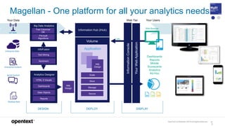 OpenText Confidential. ©2019 All Rights Reserved. 11
2
Magellan - One platform for all your analytics needs
Information Hub (iHub)
XML
Design
DESIGN DEPLOY DISPLAY
Web Tier Your Users
Big Data Analytics
Pre-built
Algorithms
Fast Columnar
DB
Dashboards
HTML 5 Visuals
Reports
Data Objects
Analytics Designer
Store
Scale
Secure
Manage
Volume
Application
XML
Design
InformationConsole
YourWebApplication
Dashboards
Reports
Mobile
Scorecards
Analytics
Ad-Hoc
URL
Web Browser
InfoFusion
Sentiment
Text Mining
Enterprise Data
Enterprise Content
Social Content
Desktop Data
IoT Data
Your Data
 