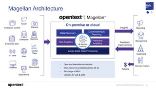 OpenText Confidential. ©2019 All Rights Reserved. 11
5
Insights
On premise or cloud
Data Discovery
Dashboarding &
Reporting
Text Analytics
Predictive
Analytics
Large Scale Data Processing
Social
Web
Enterprise
Applications
Desktop Documents
Machine
Capture
Feedback
improvements
• Open and extensible architecture
• Many resources available publicly, ML lib
• Rich range of API’s
• Crawlers for web & ECM
Marketing
Market
Data
Management
Customers
Decision makers
Enterprise content
Enterprise data
IoT data
$
Actions
AI Machine
Learning
Magellan Architecture
 