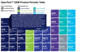 Capture & Digitize
Store, Manage & Migrate
Analyze, Report & Predict
Search & Discover
View, Transform
& Communicate
Integrate & Access
Process & Automate
OEM Capability Area:Product Classification:
P Standalone Platform
Solution Component
OpenText™ OEM Product Periodic Table
OpenText™ Intelligent Capture helps organizations transform high volumes
of documents into actionable data for use in vital processes and applications.
By combining intelligent capture with process management, organizations can
dramatically reduce costs, errors and risks by ensuring that complete
information is available when and where it’s needed. The premier OpenText™
capture solution, Intelligent Capture is capable of intaking content of any format
from any source, including scanning, fax, email, cloud storage, social media,
mobile, shared drives, etc., extracting and validating the data before converting
it to data that can be used in downstream systems and processes. It is highly
scalable, handling millions of documents or files per day, and is easily
integrated with all major IT systems, including ERP, ECM, HRIS, CRM, etc.
Deep Dive Bundle: 1, 2, 3, 4
 